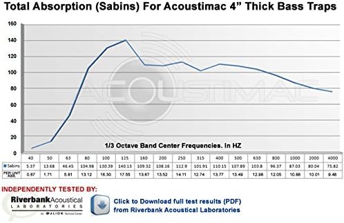 Acoustimac Low Frequency Bass Trap DMD 4' x 2' x 4" WHITE CORNER