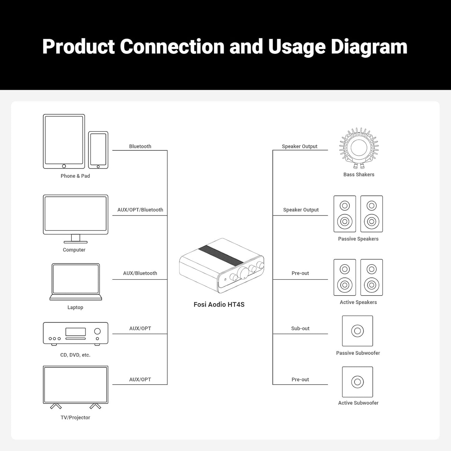 Fosi Audio HT4S Bluetooth Amplifier for Outdoor Speakers, 4 Channel Power Amp for Home Theater, Outdoor Gathering, 4.1/5.0 Ch Stereo Home Audio Receiver, Supports AUX/Optical Input with Remote Control