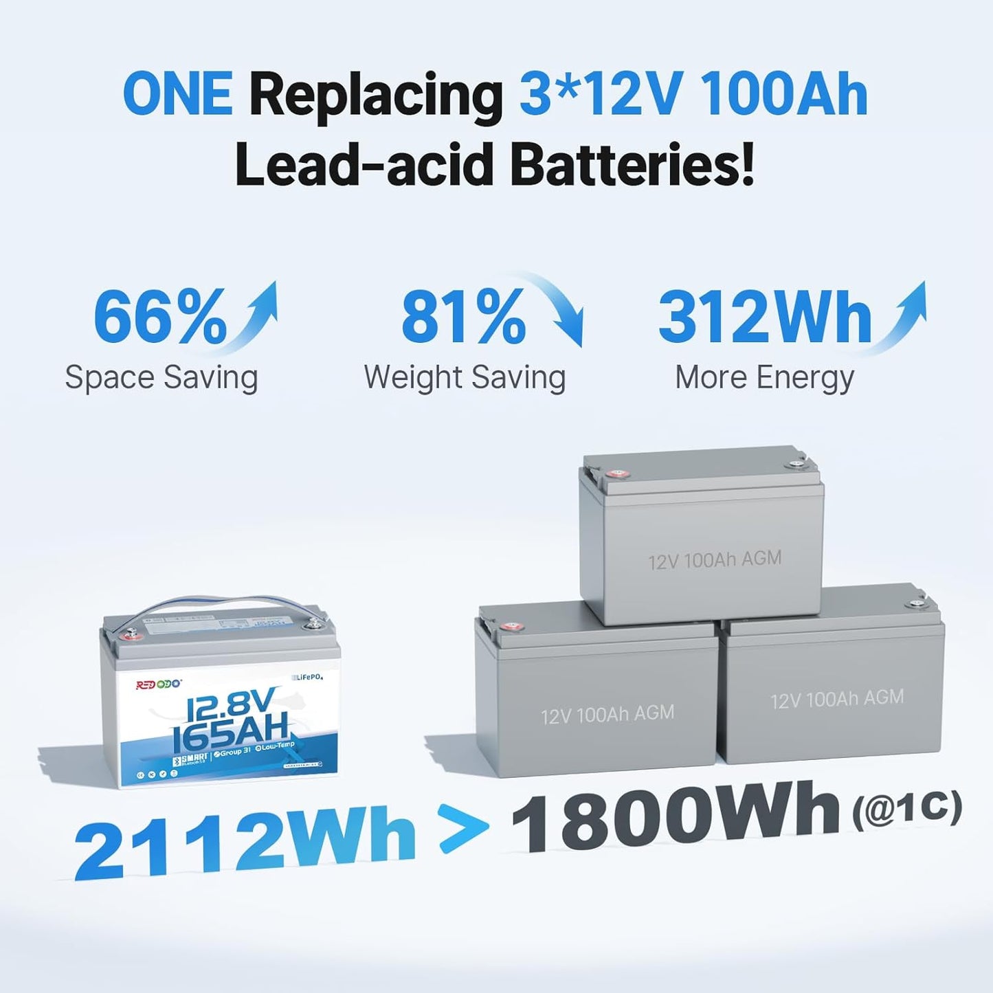 Redodo 12V 165Ah LiFePO4 Battery with Bluetooth, 165A BMS, 2112Wh, Group 31 Lithium Battery with 1.65X Longer Lasting, Perfect for RV, Marine, Solar