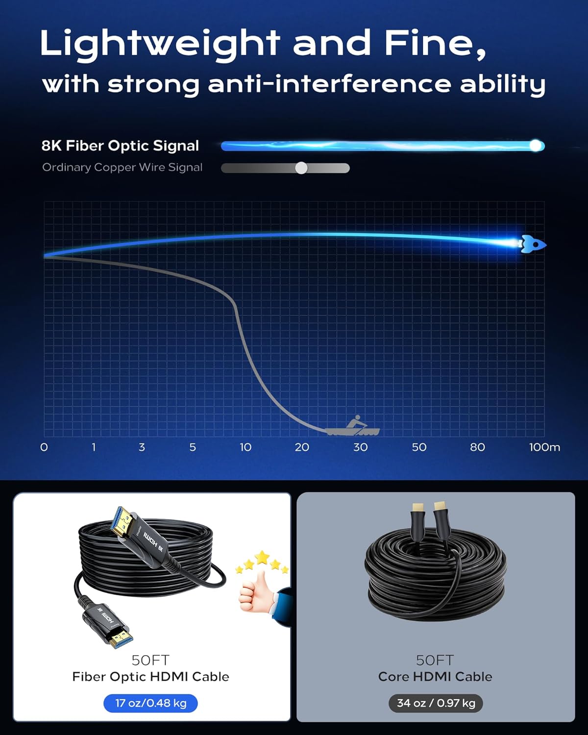 8K Fiber Optic HDMI Cable 85FT Long - High-Speed 4K 120hz Fiber Optic HDMI Cord,8K 60hz 48Gbps HDCP 2.2&2.3,HDR10 - Compatible with Fire Roku HDTV/Monitor/Projector