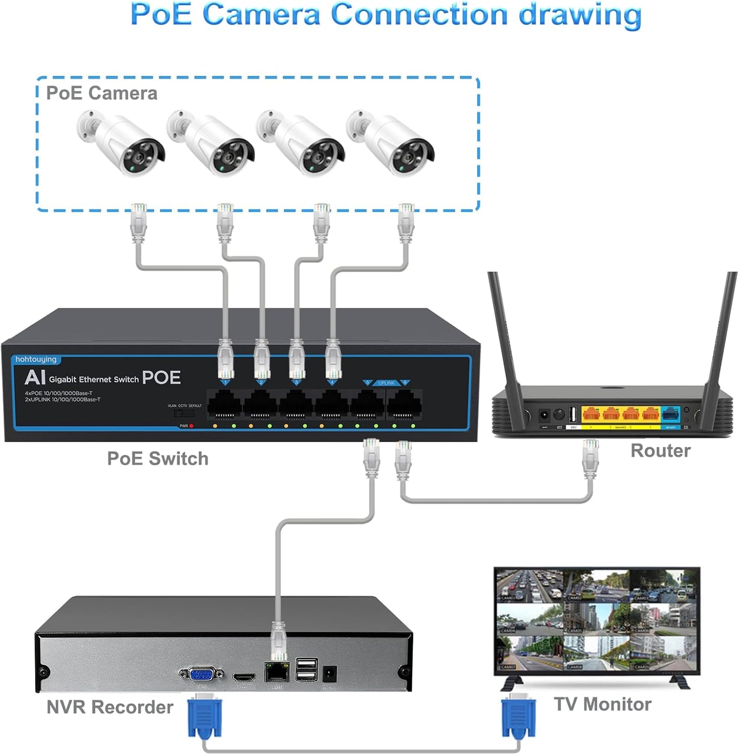 4 Port Gigabit PoE Switch with 2 Gigabit Uplink, 1000Mbps, 802.3af/at, 65W Built-in Power, Vlan, Unmanaged Metal Plug and Play, Ideal for NVR and Power Over Ethernet Security Cameras