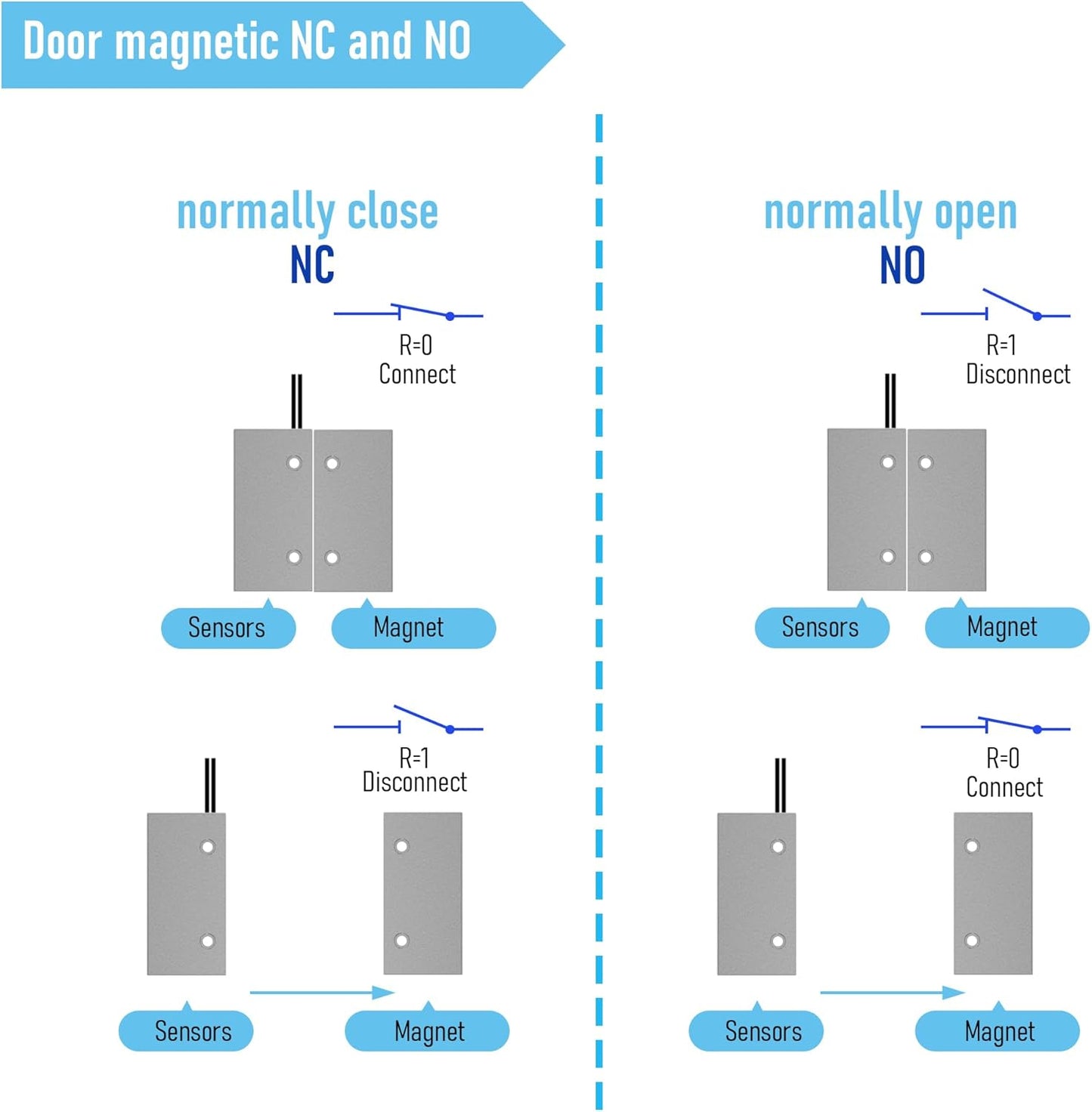 Magnetic Reed Switch Wired Surface Mount Normally Open NO Contact Sensor Alarm Magnetic Door Switch with 2 Wires, Zinc Alloy Sliver, MC-51