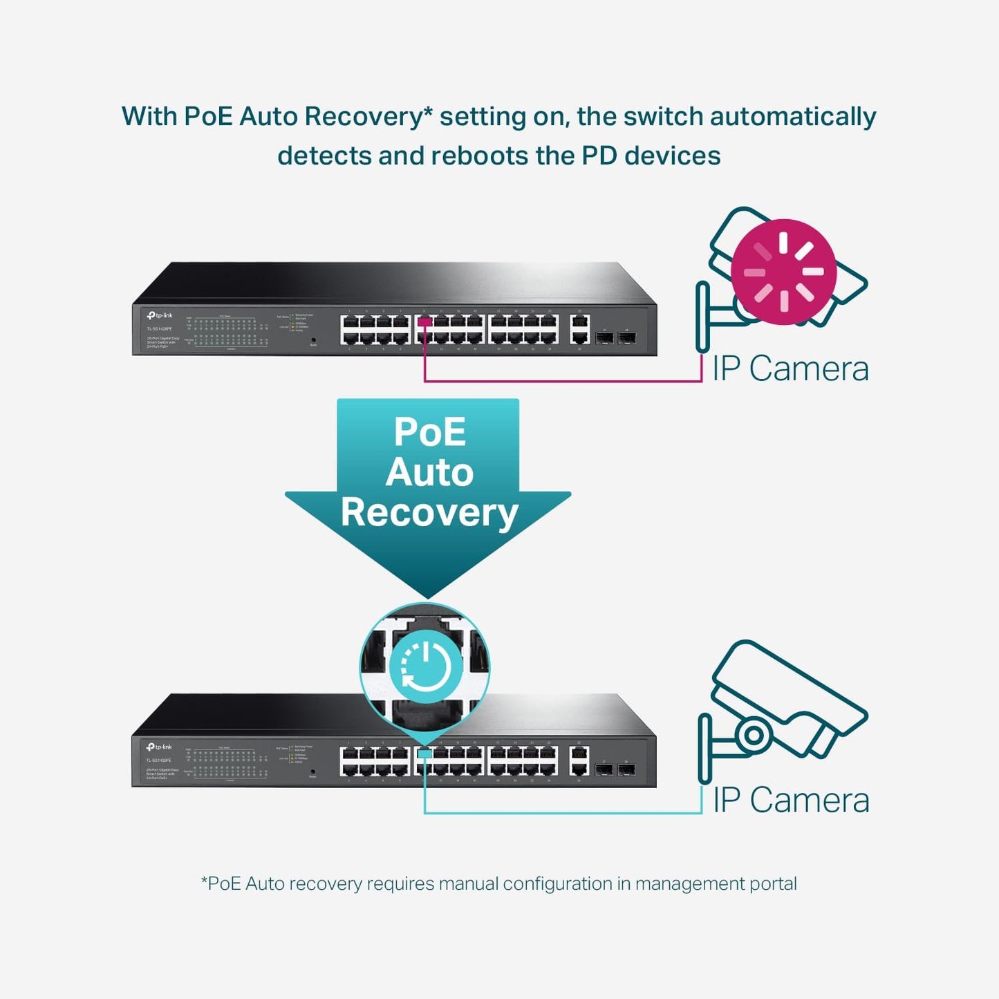TP-Link TL-SG1428PE 24 Port Gigabit PoE Switch Easy Smart Managed 24 PoE+ Port @250W w/ 2 UL Gigabit Ports + 2 SFP Slots PoE Auto Recovery QoS, Vlan, IGMP & LAG