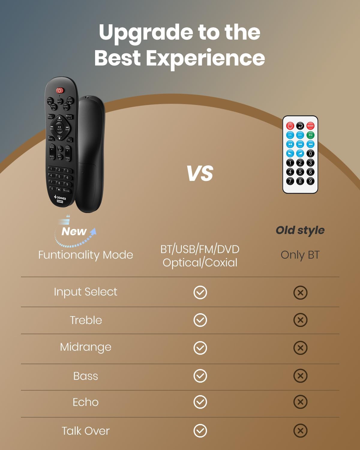 Donner Stereo Receivers Home Audio Amplifier, Premium 1000W Peak Power 4 Channel Amplifier with Bluetooth 5.0, USB, FM, 2 Mic-in, Echo, RCA, Optical/Coaxial Input for Home, Karaoke, Theater Speakers