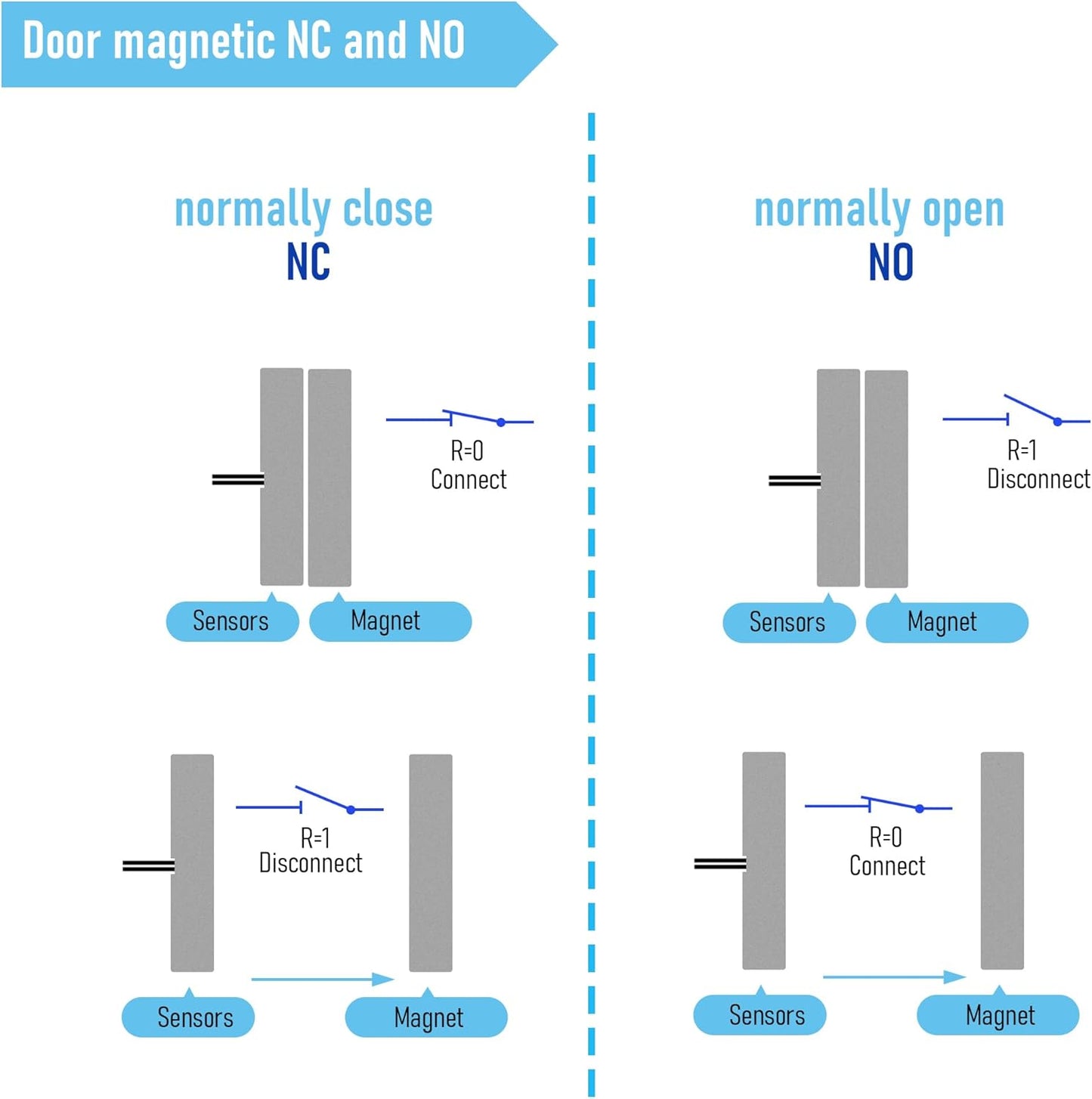 Magnetic Reed Switch Wired Surface Mount Normally Open NO Contact Sensor Alarm Magnetic Door Switch with 2 Wires, Zinc Alloy Sliver, MC-58