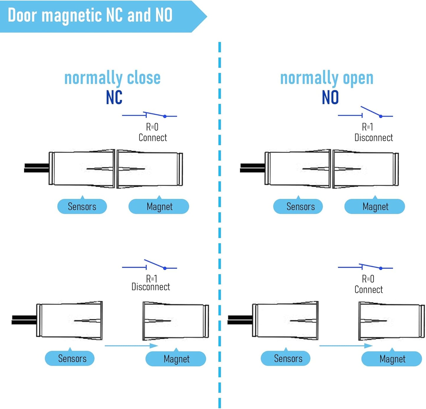 10PCS Recessed Wired Security Window Door Contact Sensor, Normally Closed NC, Door Alarm Magnetic Reed Switch with 2 Wire, ABS White, RC-33
