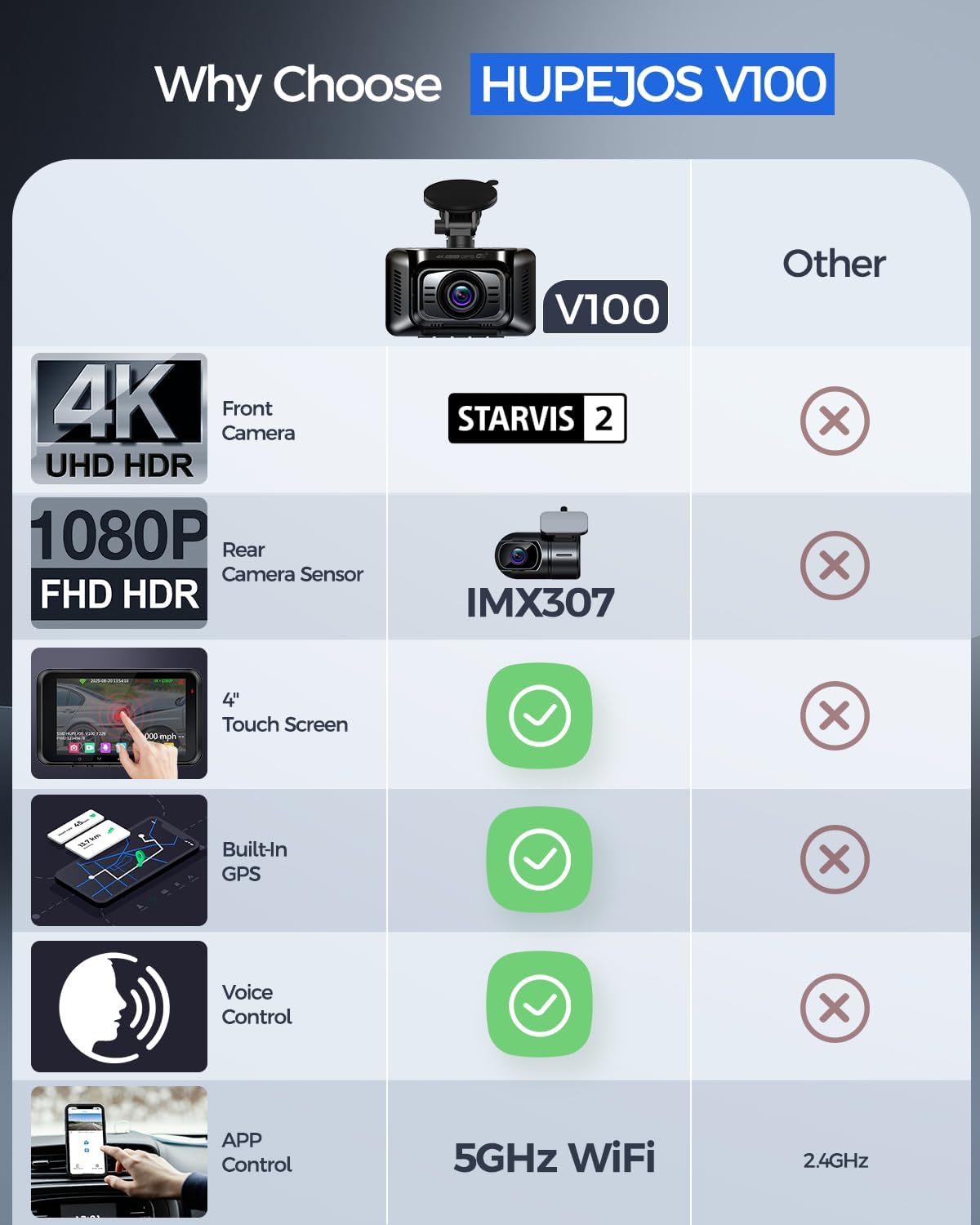 4K Dash Cam Front and Rear STARVIS 2 IMX675 & IMX307 Dual HDR, 4" Touch Screen Dash Camera Built-in GPS 5G WiFi, Car Camera with 64G Card, Voice Control, Night Vision, Parking Mode V100-2CH