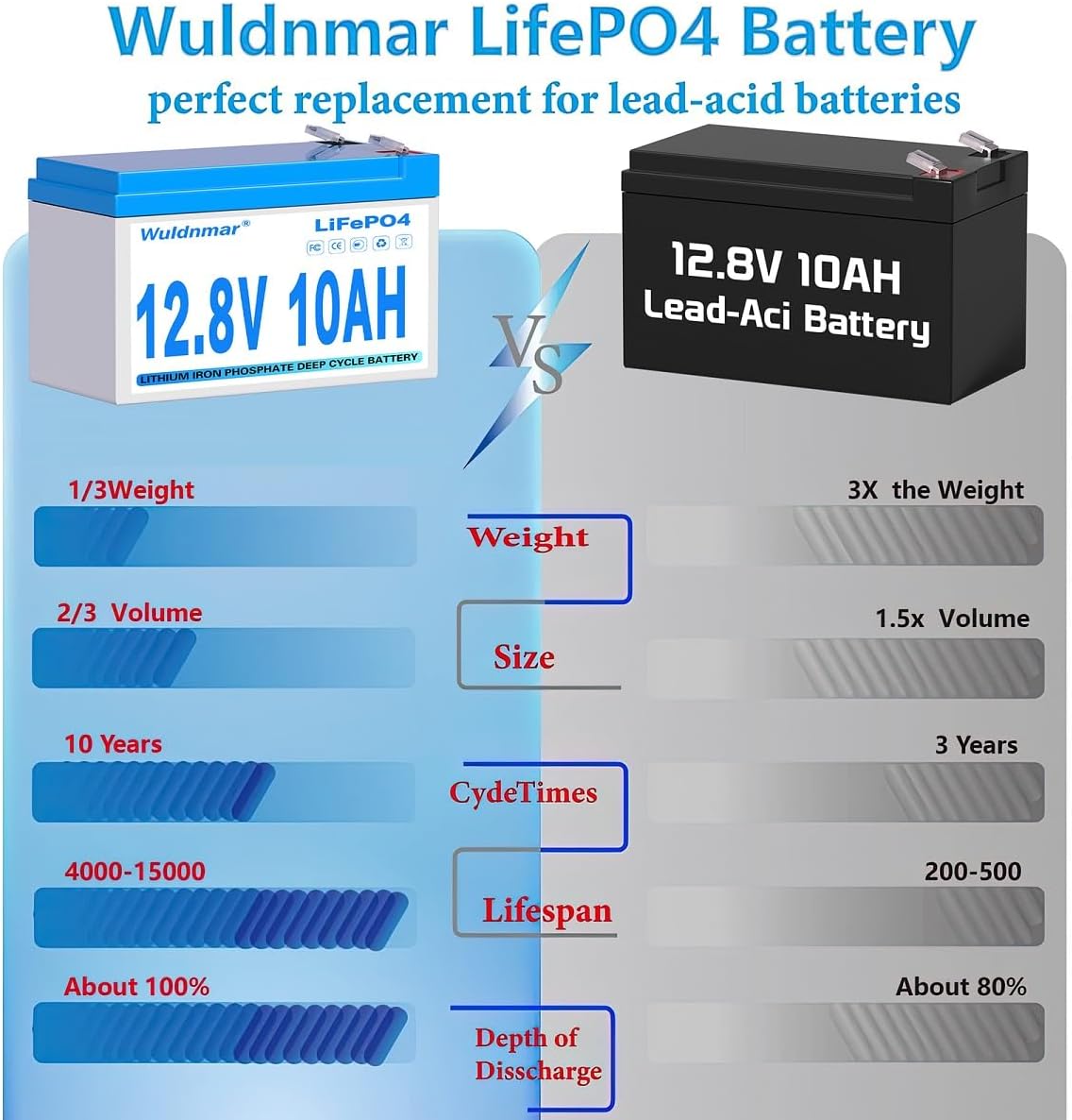 12V 10Ah LiFePO4 Battery, Lithium Battery with BMS, 3000+ Cycles, 128WH Deep Cycle Battery for Marine Battery, Car, RV, Golf Cart, Solar, Trolling Motor, Replace AGM/SLA