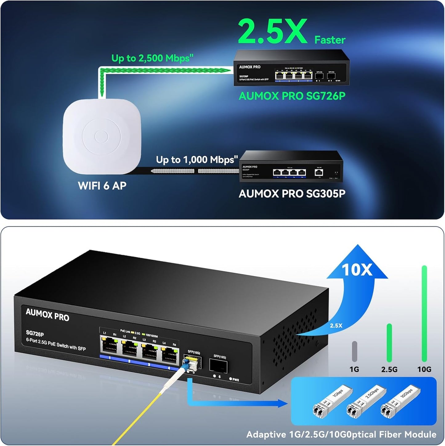 6 Port 2.5G PoE Switch,AUMOX PRO 4 Port 2.5G Network Unmanaged Switch with 2x10G SFP Gigabit Ethernet Unmanaged PoE Switch 75W,Compatible with 100/1000/2500Mbps Plug and Play