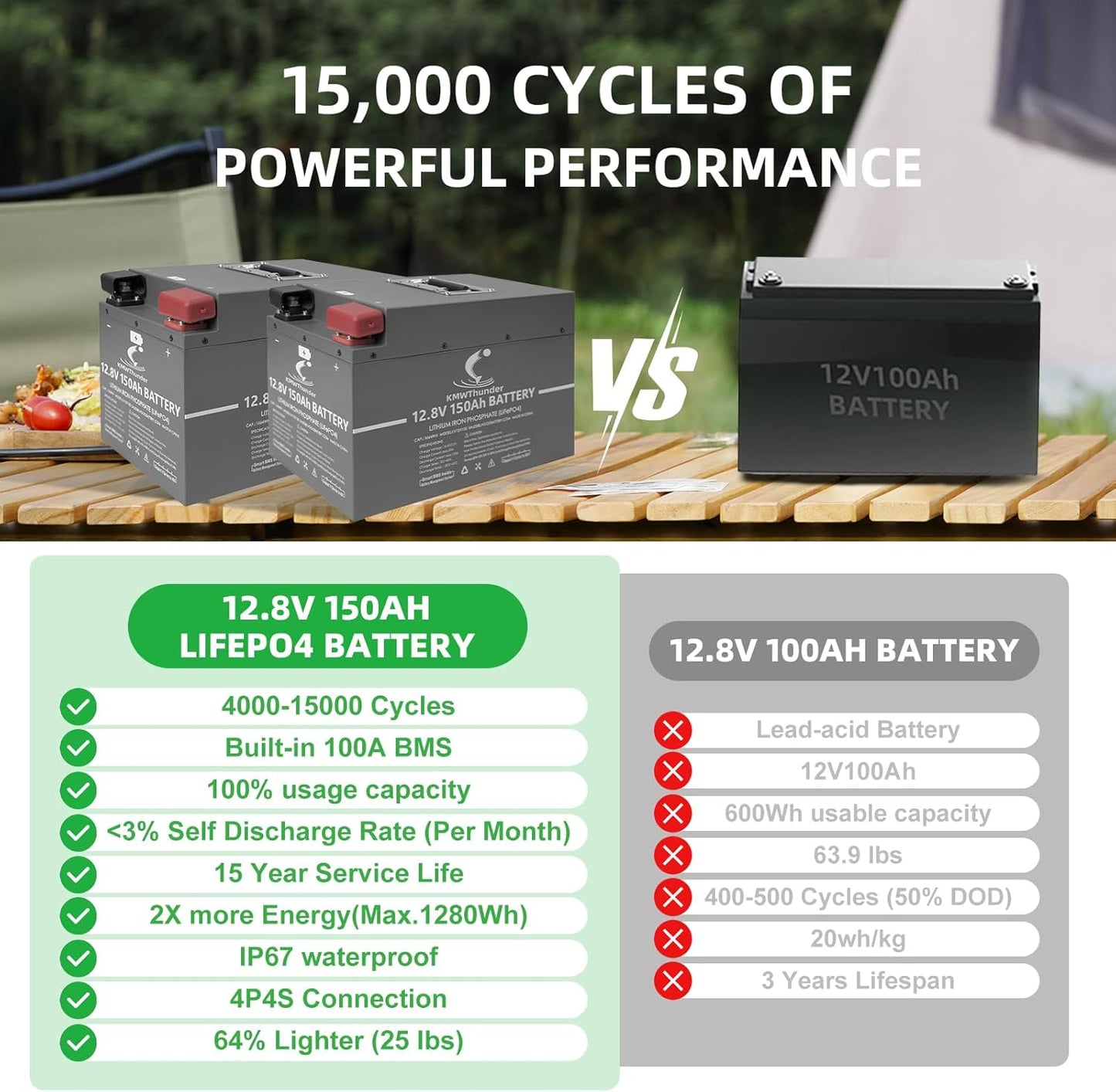 12V 150Ah LiFePO4 Lithium Battery, Built-in Smart BMS,Low-Temp Protection Up to Group 31 Deep Cycle Battery for Trolling Motor, RV, Solar, Marine, Camping and Off Grid Applications