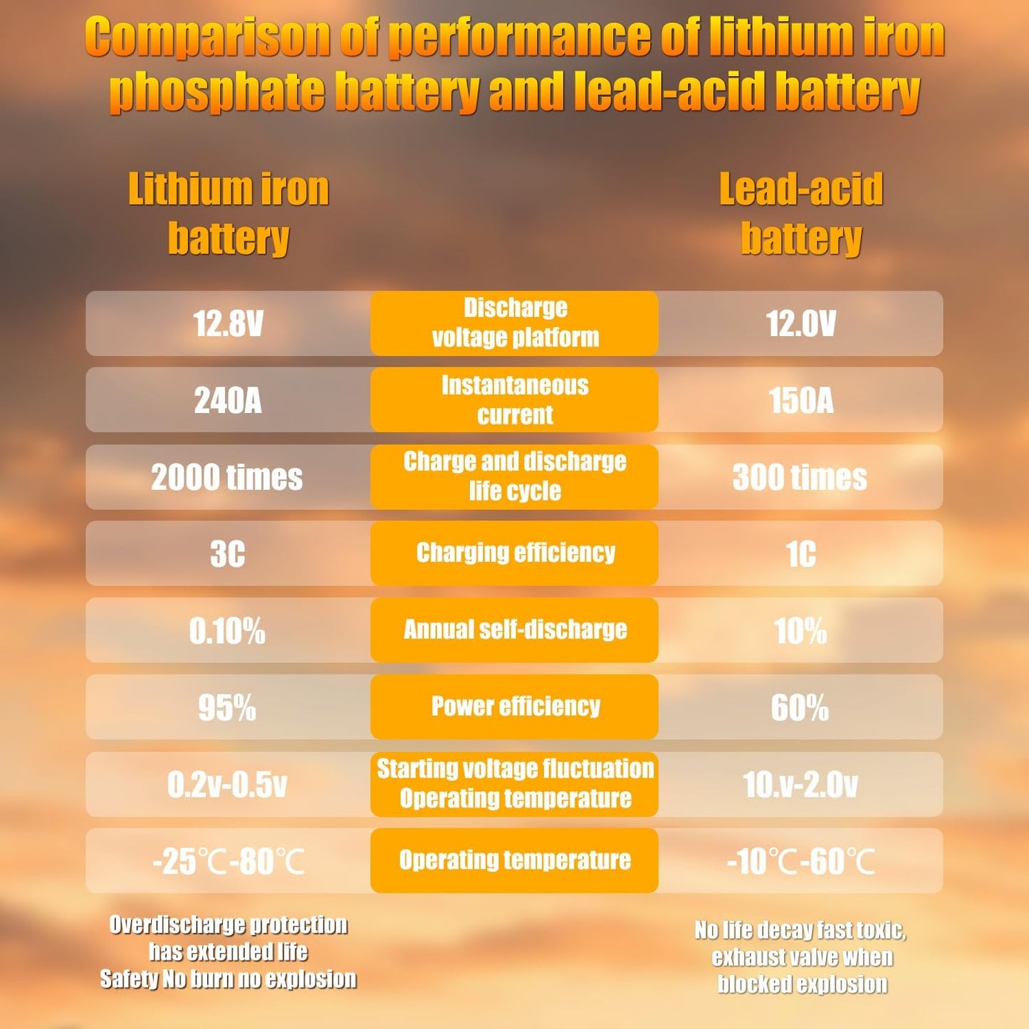 12V BCI Group 47 LiFePO4 Lithium Car Battery 600CCA Lightweight Automotive Start-Stop Battery Size H5