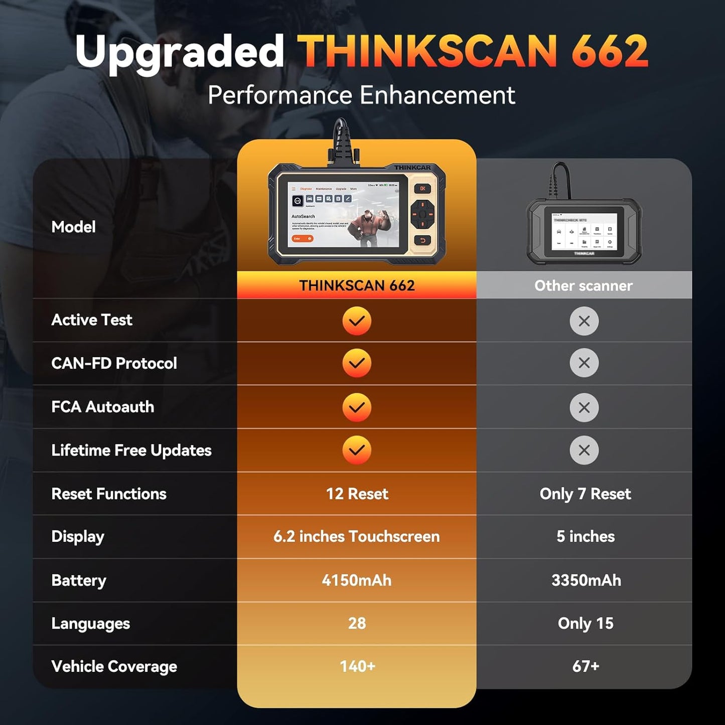 THINKCAR THINKSCAN 662 OBD2 Scanner,Car Diagnostic Tool with Bidirectional Active Test,Car Scanner Engine ABS SRS Transmission,Scanner for Car with 12 Reset,CAN FD & FCA SGW,Lifetime Free Update