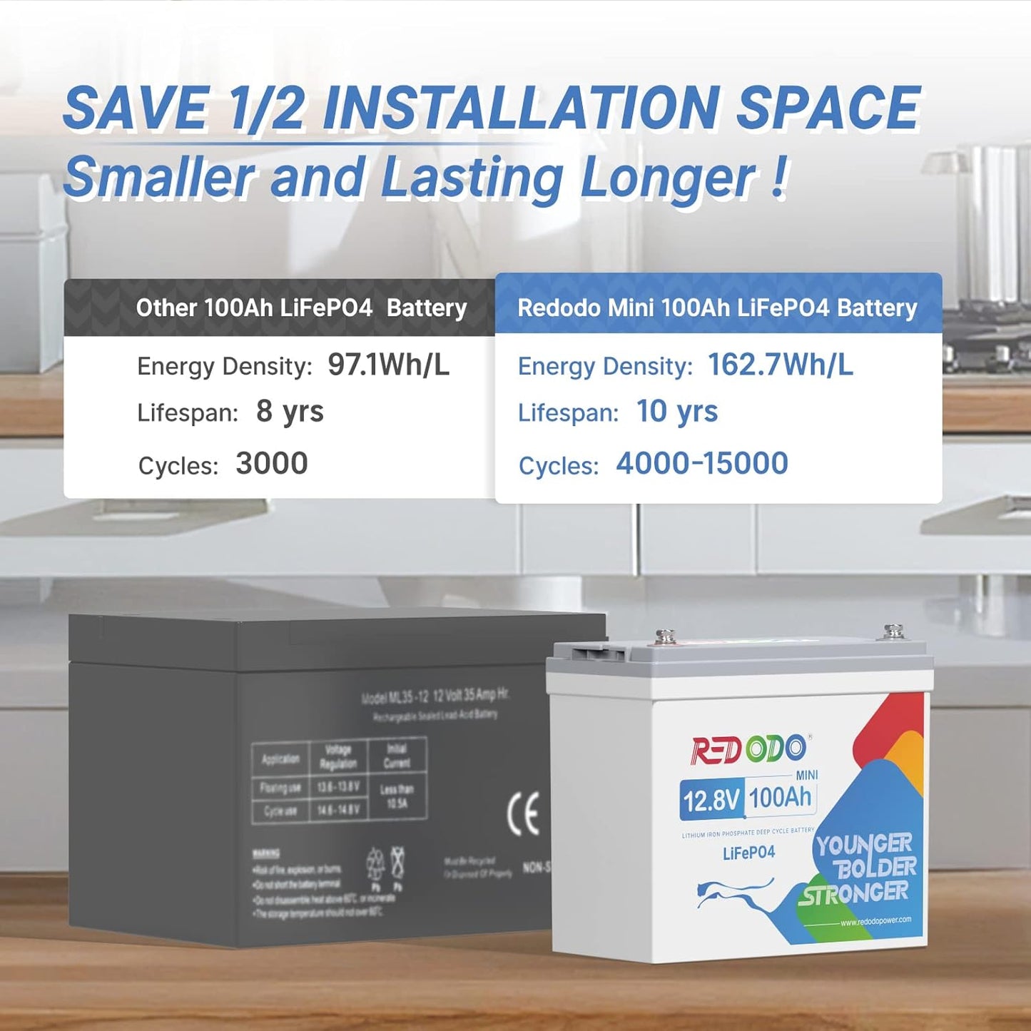 Redodo 12V 100Ah Mini LiFePO4 Battery, Smallest Lithium Battery with Upgraded 100A BMS, Max 1280Wh, Up to 15000 Deep Cycles Battery with 10 Years Lifetime for RV, Trolling Motor, Solar Home, Camping