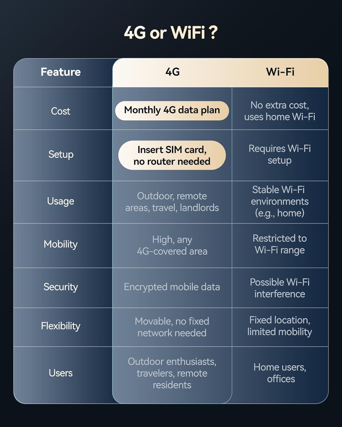 4G LTE Cellular Security Camera,No WiFi Solar Powered Wireless Camera Outdoor with SIM Card & Unlimited Data Plan, Remote Control, Pan Tilt,2K HD Night Vision, 2-Way Talk,Motion Detection