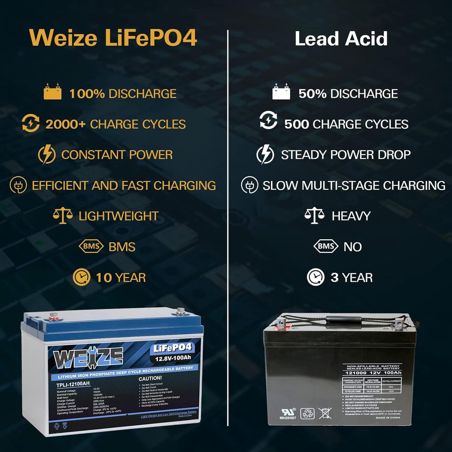 WEIZE 12V 100Ah LiFePO4 Battery Group 31 Lithium Battery, Built-in 100A BMS, Low Temperature Protection Deep Cycle Battery for Trolling Motor, RV, Solar, Marine, Camping, Home Energy Storage (2 Packs)