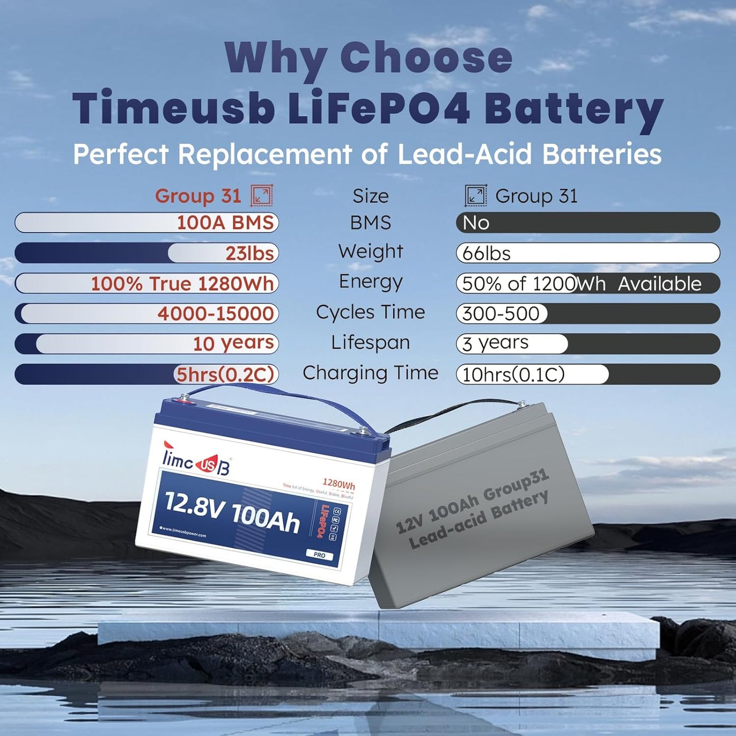 12V 100Ah Pro LiFePO4 Battery, Grade A Battery Cells, 3 Pack Group 31 Deep Cycle Lithium Battery, Built-in 100A BMS,10-Year Lifetime, Perfect for RV, Solar Home System and Off-grid Application