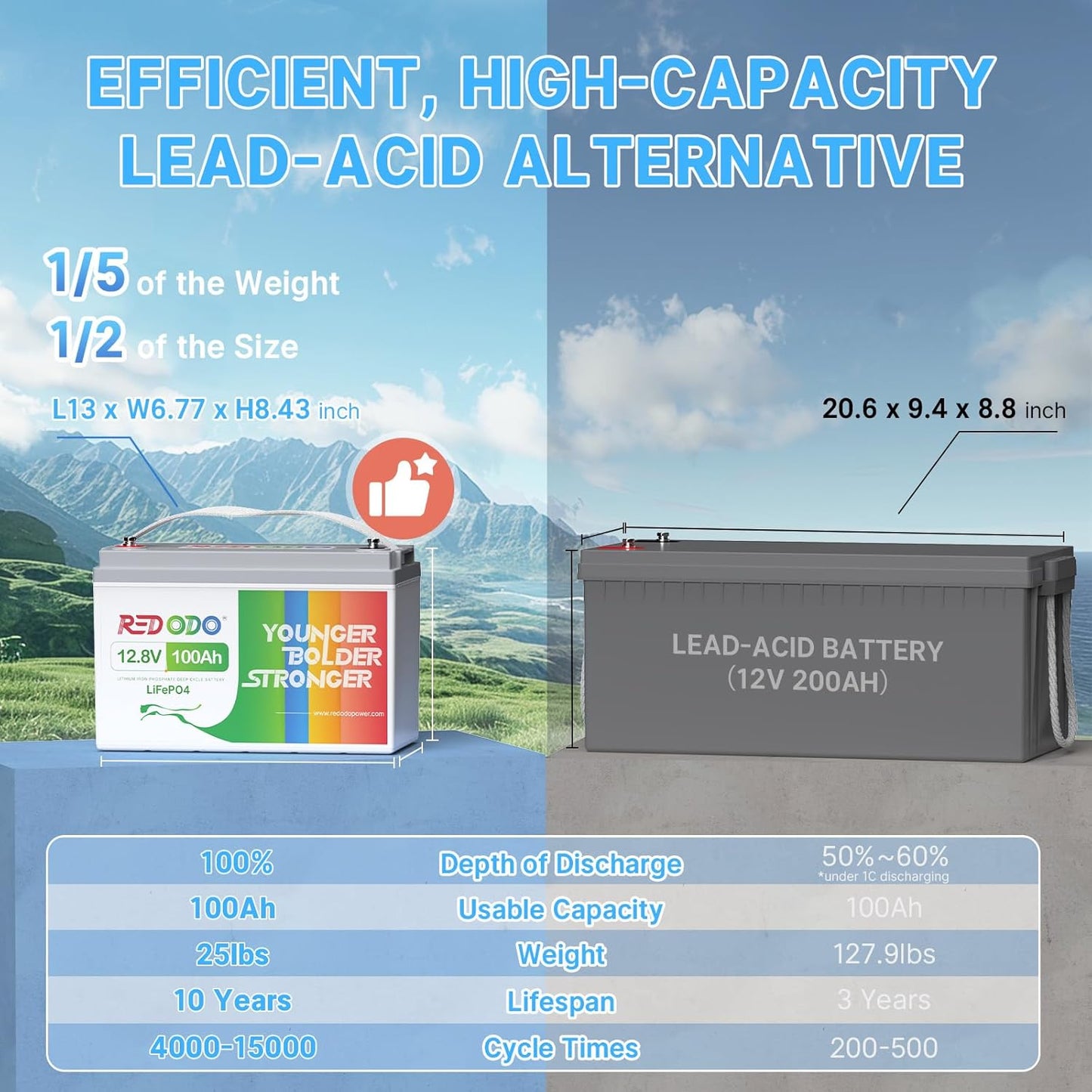 Redodo 12V 100Ah LiFePO4 Battery, 12 Volt lithium batteries with 100A BMS, Group 31 Deep Cycle Battery Replacement of Agms, 4000+ Cycles, Great for RV, Trolling Motor, Marine, Solar Systems