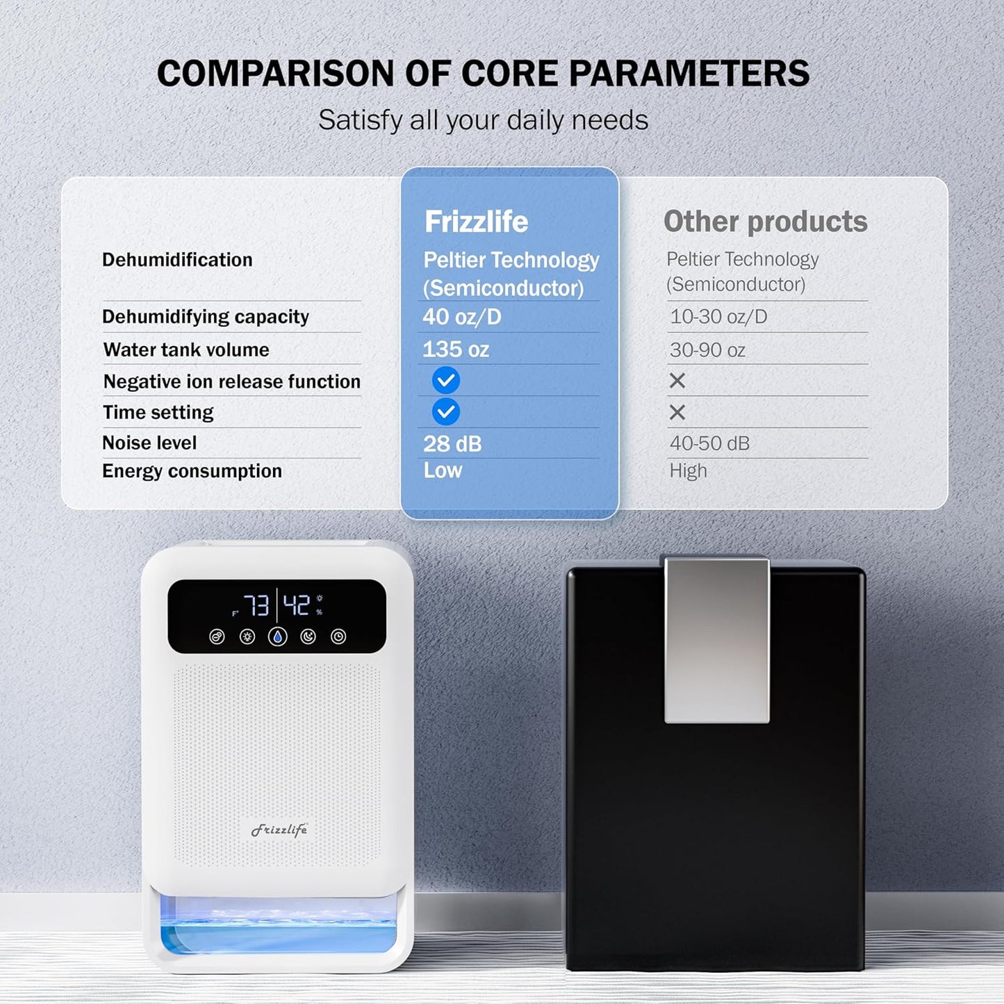 Frizzlife DH80 Air Dehumidifier, 135oz Water Tank W/Purifying Function, Quiet Small Dehumidifiers With Sleep Mode For Home, Bedroom, Bathroom, Basement W/Auto Shut Off, 7 Colors LED Light, White